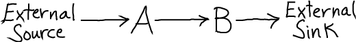 Simple schematic of a steady state